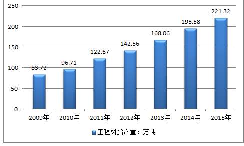 關于工(gōng)程塑料的(de)發展前景